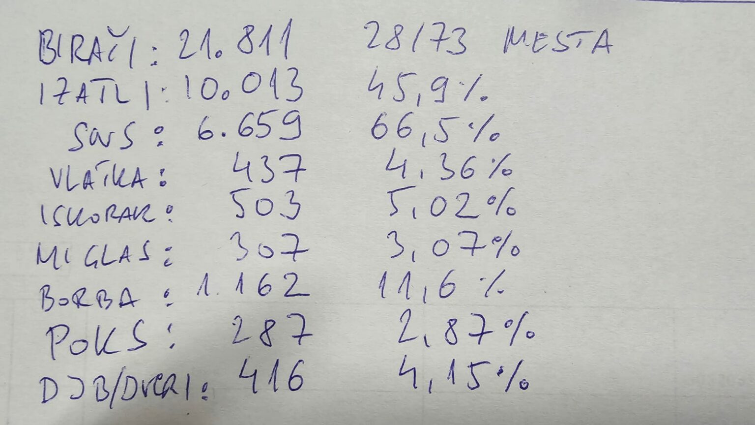 Lokalni izbori Preliminarni rezultati u Požarevcu i Kostolcu TE2